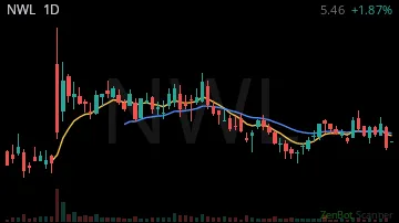 NWL daily chart