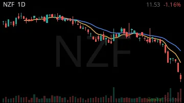 NZF daily chart