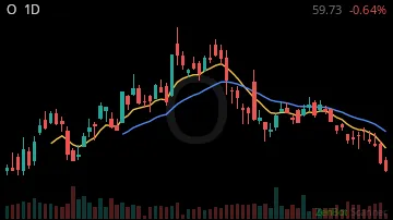 O daily chart