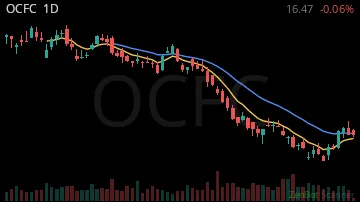 OCFC daily chart