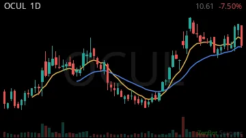OCUL daily chart
