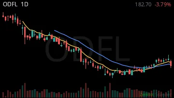 ODFL daily chart