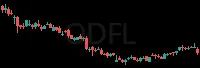 ODFL daily chart