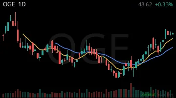 OGE daily chart