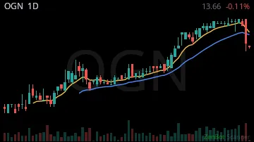 OGN daily chart