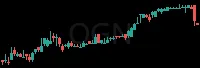 OGN daily chart