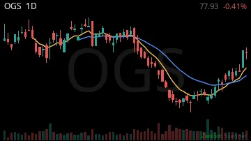OGS daily chart