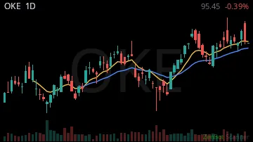 OKE daily chart