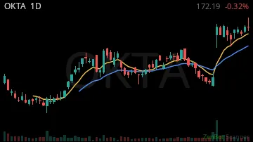 OKTA daily chart