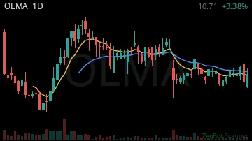 OLMA daily chart