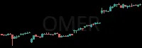 OMER daily chart