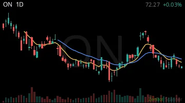 ON daily chart
