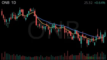 ONB daily chart