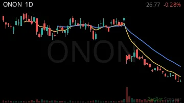 ONON daily chart