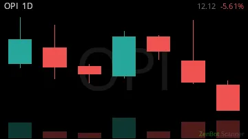 OPI daily chart