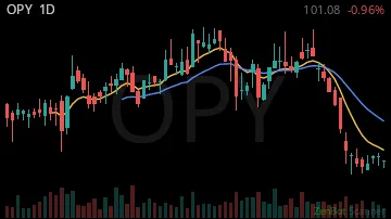OPY daily chart