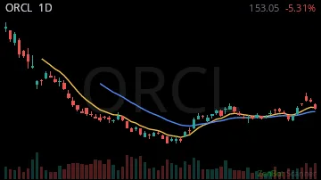 ORCL daily chart