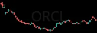 ORCL daily chart