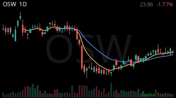 OSW daily chart