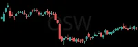 OSW daily chart