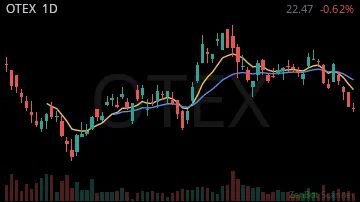 OTEX daily chart
