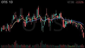 OTIS daily chart