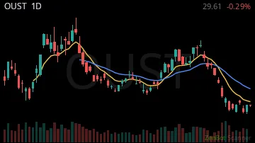 OUST daily chart