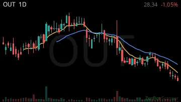 OUT daily chart