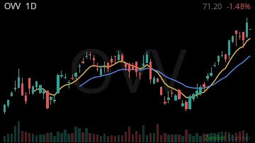 OVV daily chart
