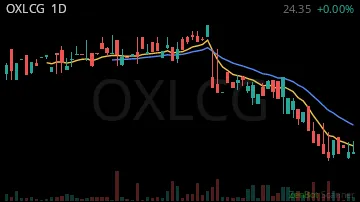 OXLCG daily chart