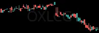 OXLCG daily chart