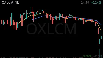 OXLCM daily chart