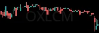 OXLCM daily chart