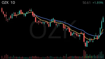 OZK daily chart