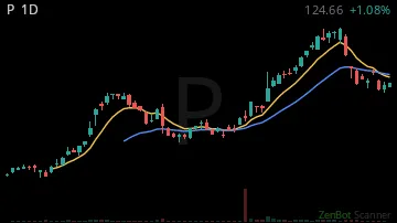 P daily chart