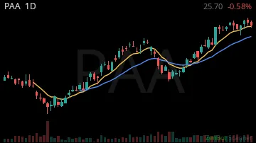 PAA daily chart