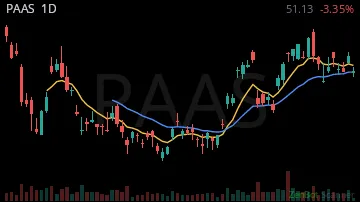 PAAS daily chart