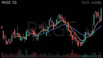 PAGS daily chart