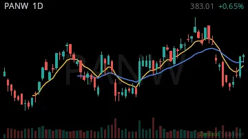 PANW daily chart