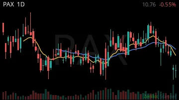 PAX daily chart