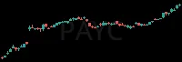 PAYC daily chart