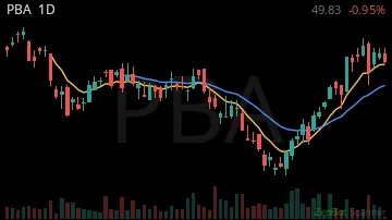 PBA daily chart