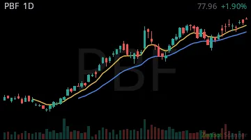 PBF daily chart