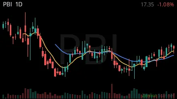 PBI daily chart