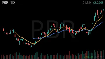 PBR daily chart