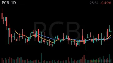 PCB daily chart