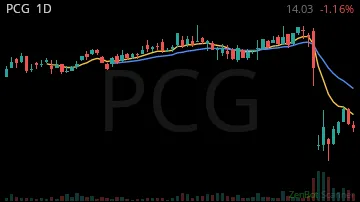 PCG daily chart