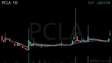 PCLA daily chart