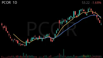 PCOR daily chart