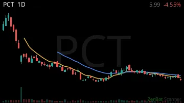 PCT daily chart
